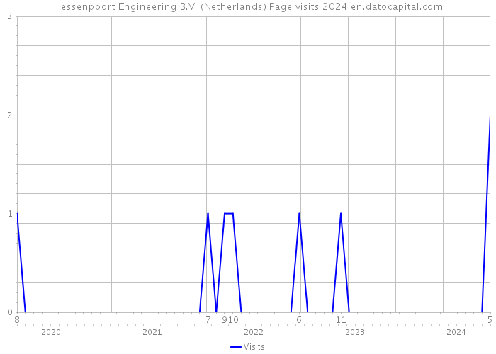 Hessenpoort Engineering B.V. (Netherlands) Page visits 2024 