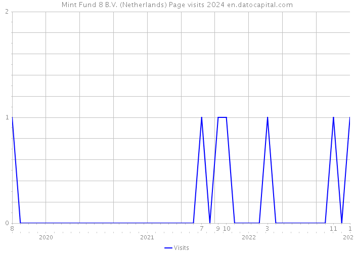 Mint Fund 8 B.V. (Netherlands) Page visits 2024 