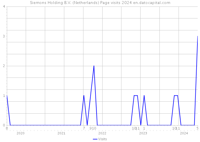 Siemons Holding B.V. (Netherlands) Page visits 2024 