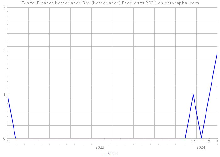 Zenitel Finance Netherlands B.V. (Netherlands) Page visits 2024 