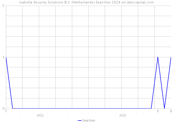 Isabella Security Solutions B.V. (Netherlands) Searches 2024 