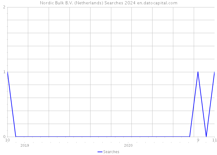Nordic Bulk B.V. (Netherlands) Searches 2024 