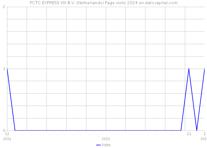 PCTC EXPRESS VIII B.V. (Netherlands) Page visits 2024 