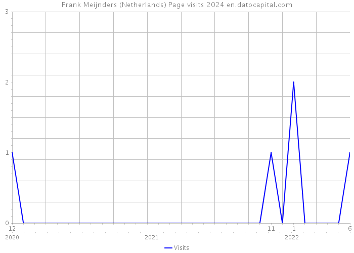 Frank Meijnders (Netherlands) Page visits 2024 