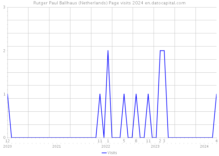 Rutger Paul Ballhaus (Netherlands) Page visits 2024 