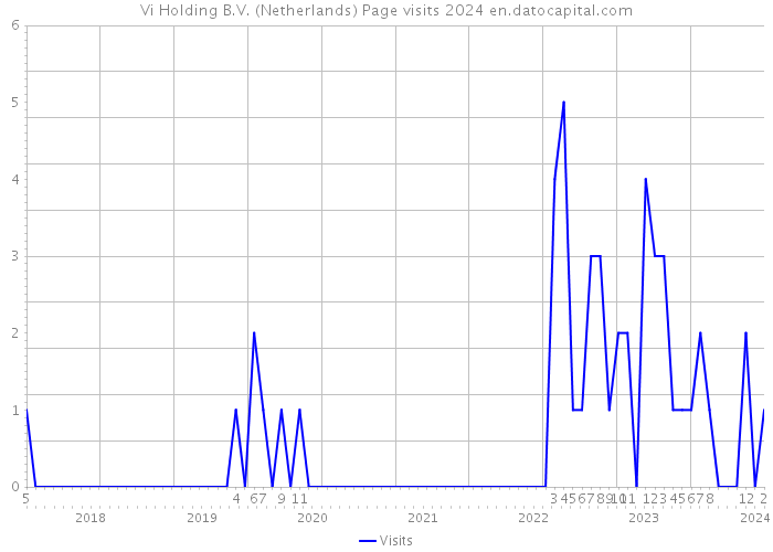 Vi Holding B.V. (Netherlands) Page visits 2024 