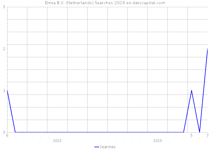 Emsa B.V. (Netherlands) Searches 2024 