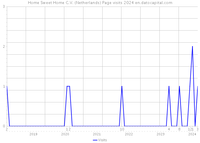 Home Sweet Home C.V. (Netherlands) Page visits 2024 
