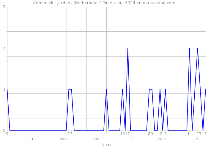 Annemieke Jordans (Netherlands) Page visits 2024 