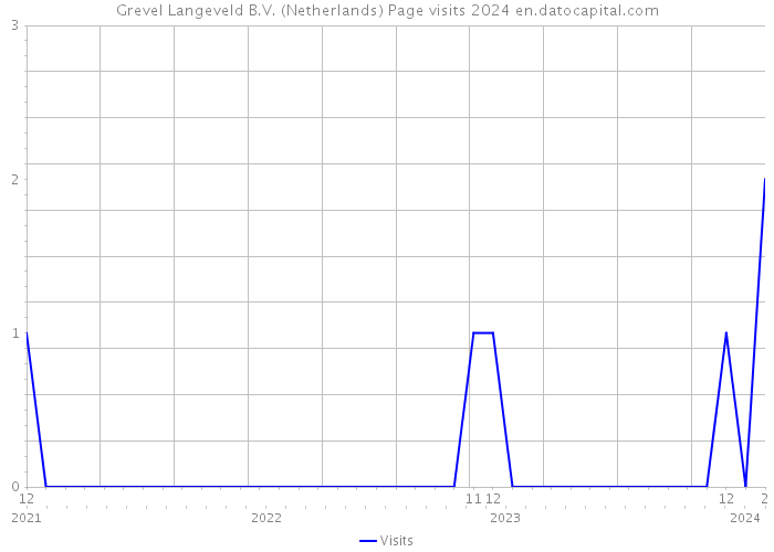Grevel Langeveld B.V. (Netherlands) Page visits 2024 