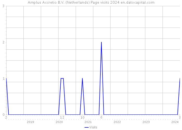 Amplus Accretio B.V. (Netherlands) Page visits 2024 