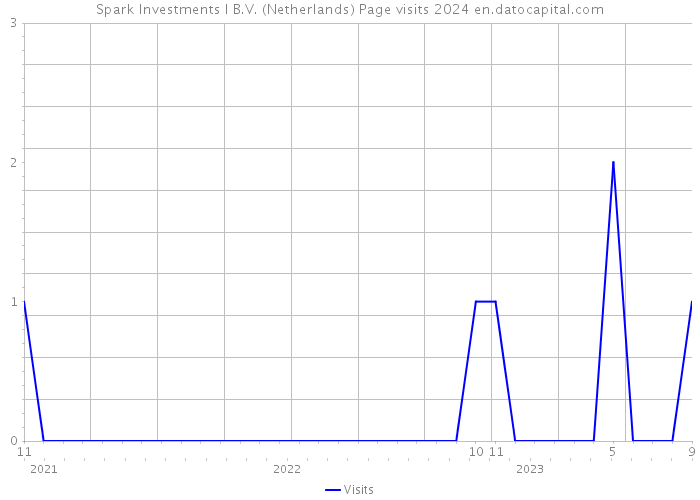 Spark Investments I B.V. (Netherlands) Page visits 2024 