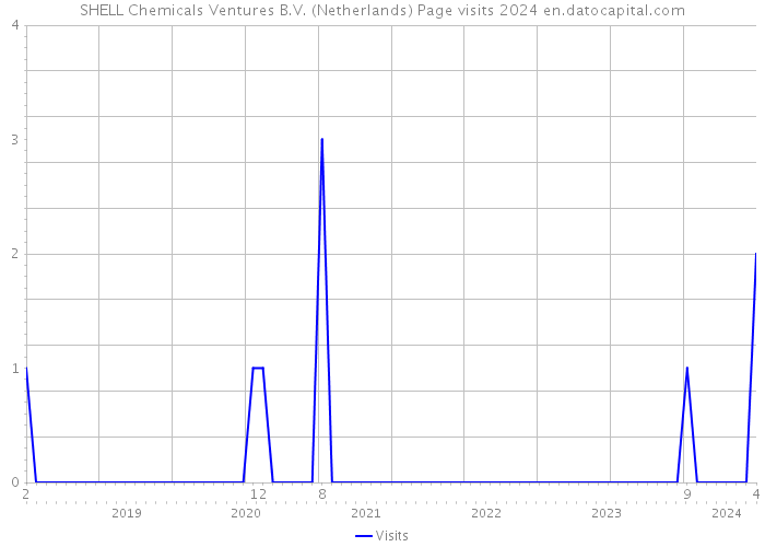 SHELL Chemicals Ventures B.V. (Netherlands) Page visits 2024 