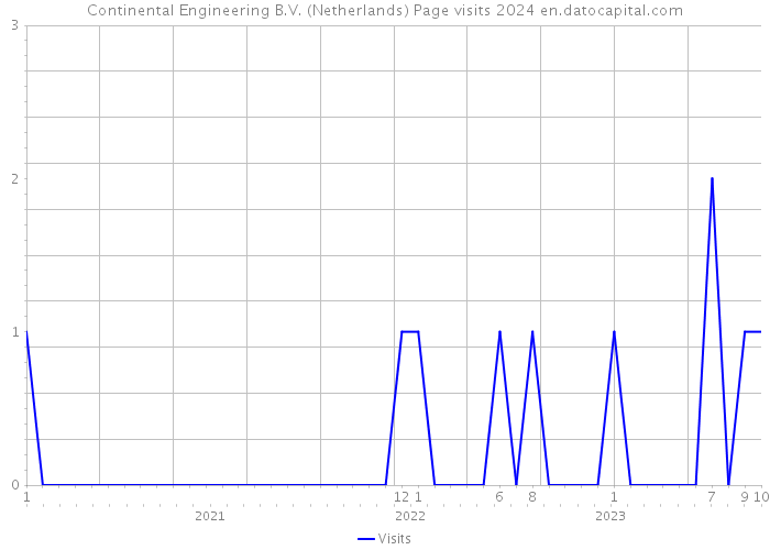 Continental Engineering B.V. (Netherlands) Page visits 2024 