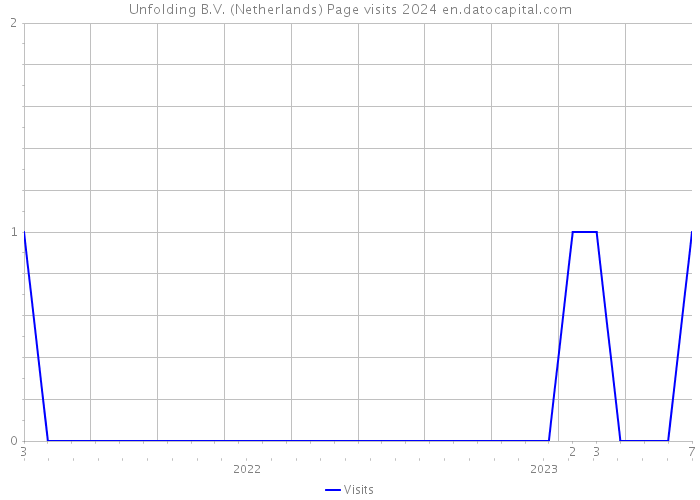 Unfolding B.V. (Netherlands) Page visits 2024 