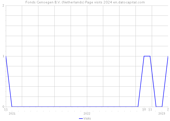 Fonds Genoegen B.V. (Netherlands) Page visits 2024 