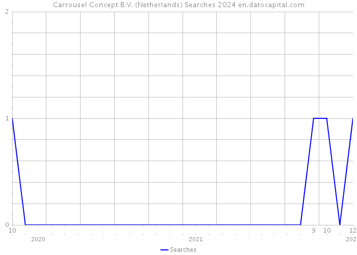 Carrousel Concept B.V. (Netherlands) Searches 2024 