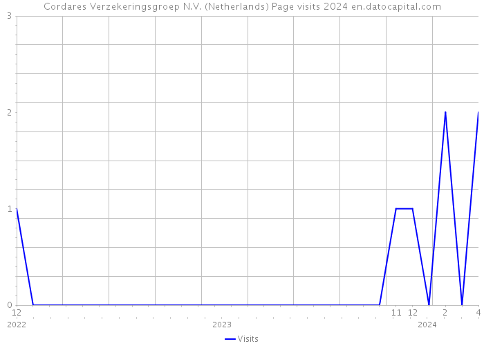 Cordares Verzekeringsgroep N.V. (Netherlands) Page visits 2024 