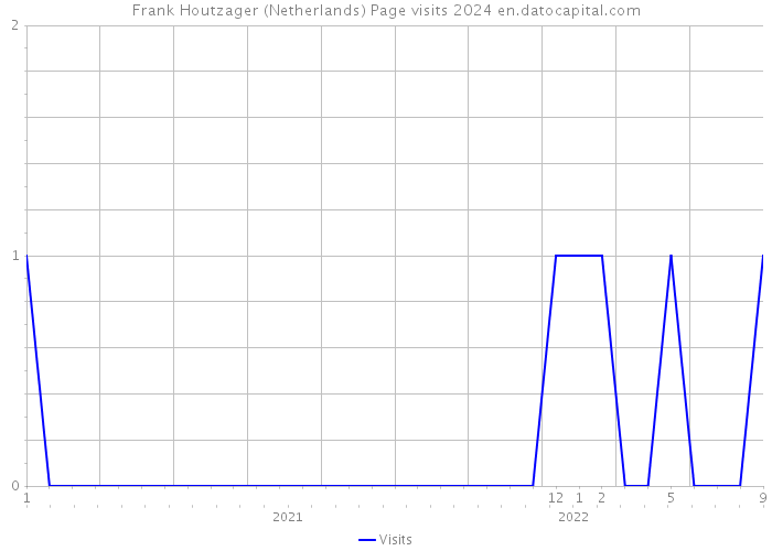 Frank Houtzager (Netherlands) Page visits 2024 