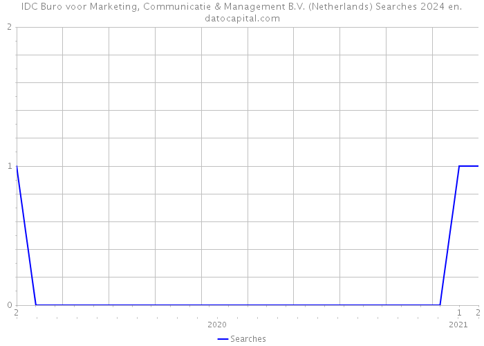IDC Buro voor Marketing, Communicatie & Management B.V. (Netherlands) Searches 2024 