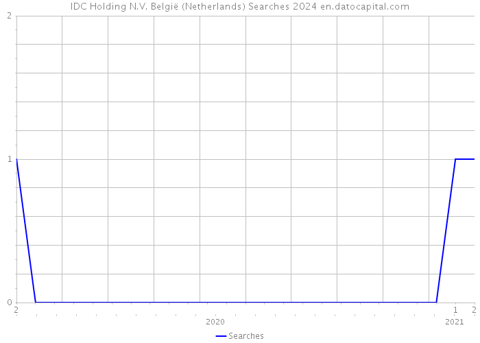 IDC Holding N.V. België (Netherlands) Searches 2024 