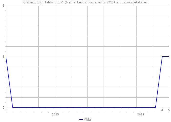 Krekenburg Holding B.V. (Netherlands) Page visits 2024 
