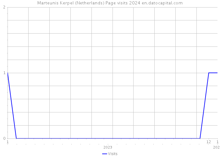 Marteunis Kerpel (Netherlands) Page visits 2024 
