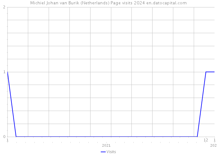 Michiel Johan van Burik (Netherlands) Page visits 2024 