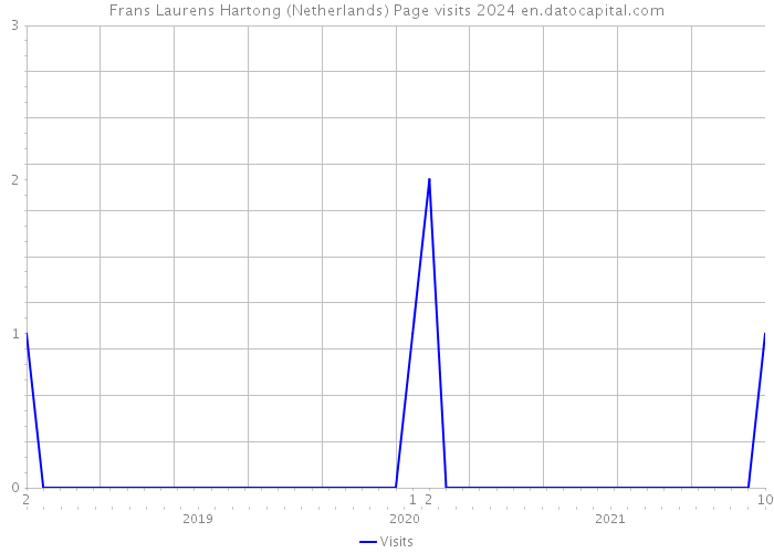 Frans Laurens Hartong (Netherlands) Page visits 2024 