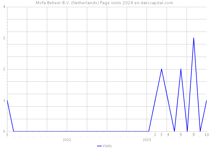 Mofa Beheer B.V. (Netherlands) Page visits 2024 