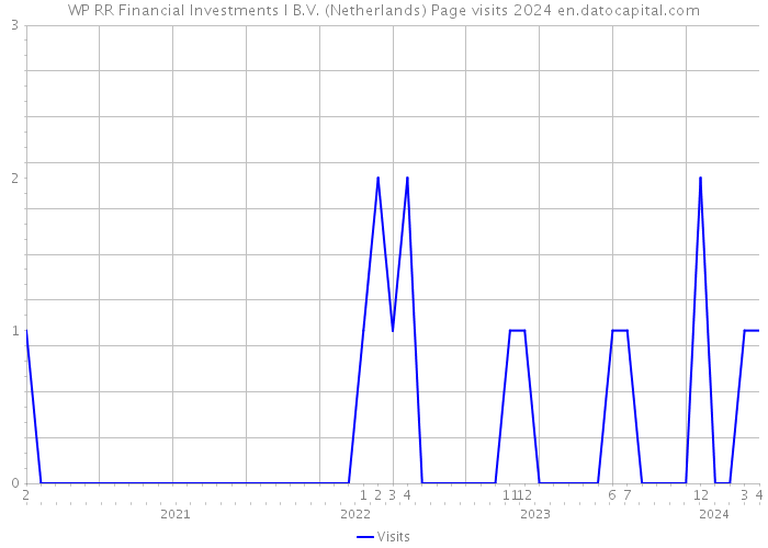 WP RR Financial Investments I B.V. (Netherlands) Page visits 2024 