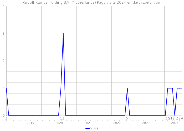 Rudolf Kamps Holding B.V. (Netherlands) Page visits 2024 