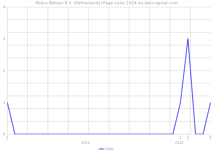 Midco Beheer B.V. (Netherlands) Page visits 2024 