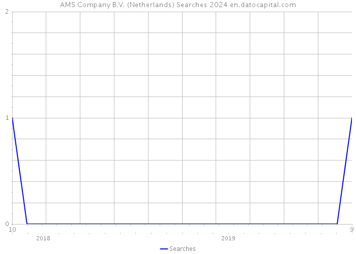 AMS Company B.V. (Netherlands) Searches 2024 