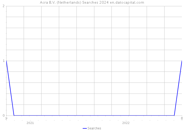 Acra B.V. (Netherlands) Searches 2024 