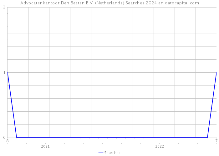 Advocatenkantoor Den Besten B.V. (Netherlands) Searches 2024 
