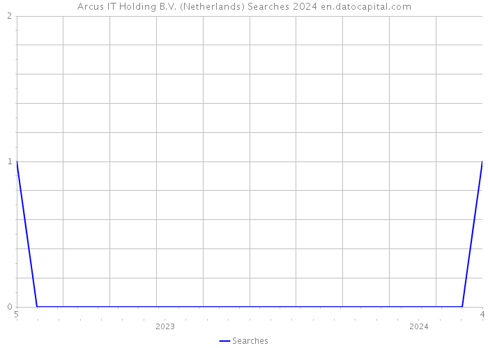 Arcus IT Holding B.V. (Netherlands) Searches 2024 