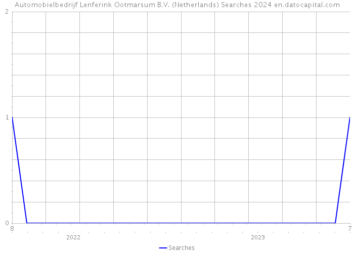 Automobielbedrijf Lenferink Ootmarsum B.V. (Netherlands) Searches 2024 