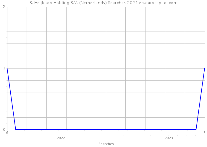 B. Heijkoop Holding B.V. (Netherlands) Searches 2024 