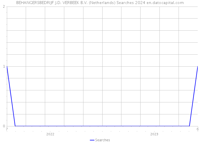BEHANGERSBEDRIJF J.D. VERBEEK B.V. (Netherlands) Searches 2024 