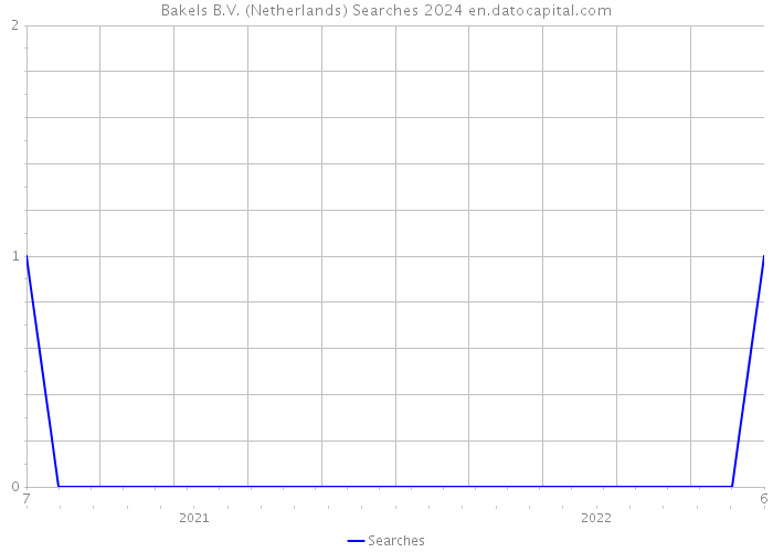 Bakels B.V. (Netherlands) Searches 2024 