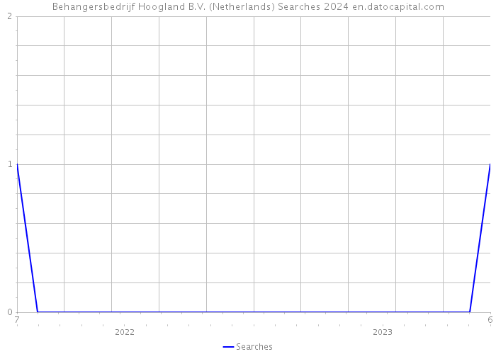 Behangersbedrijf Hoogland B.V. (Netherlands) Searches 2024 