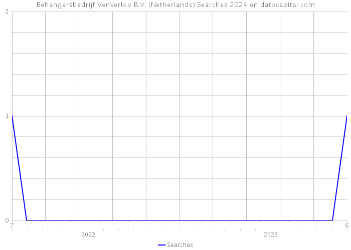 Behangersbedrijf Venverloo B.V. (Netherlands) Searches 2024 