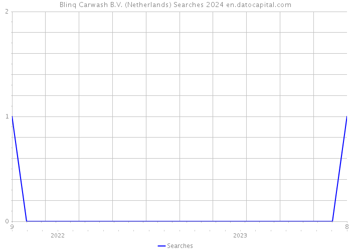 Blinq Carwash B.V. (Netherlands) Searches 2024 