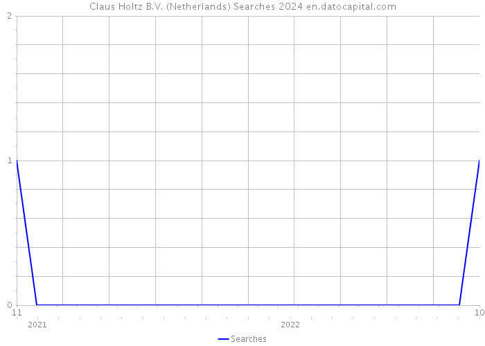 Claus Holtz B.V. (Netherlands) Searches 2024 