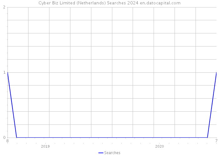 Cyber Biz Limited (Netherlands) Searches 2024 