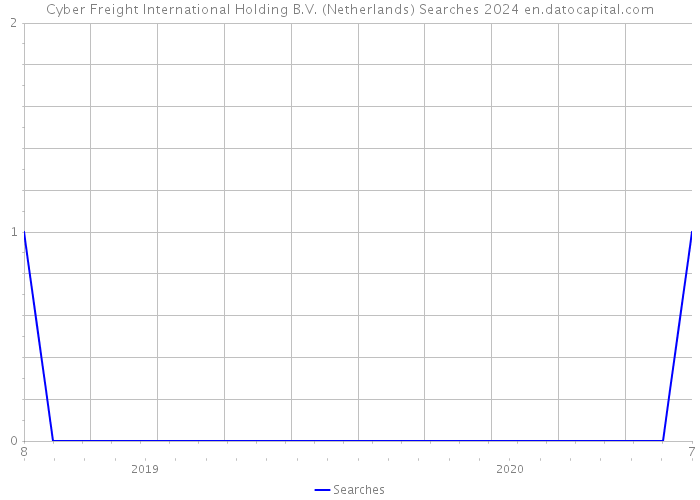 Cyber Freight International Holding B.V. (Netherlands) Searches 2024 