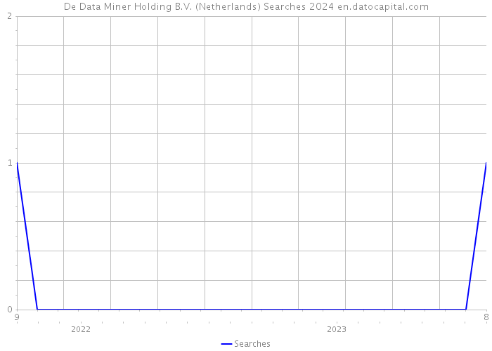 De Data Miner Holding B.V. (Netherlands) Searches 2024 