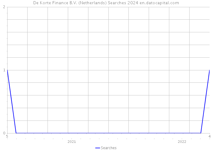 De Korte Finance B.V. (Netherlands) Searches 2024 