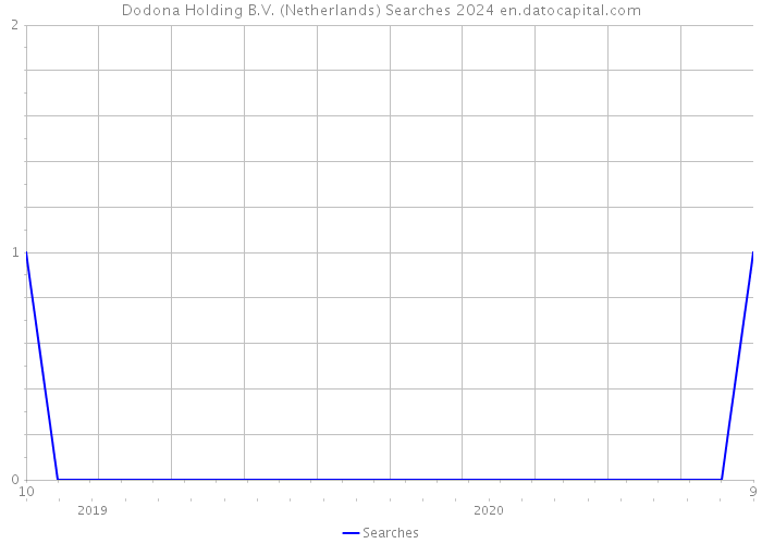 Dodona Holding B.V. (Netherlands) Searches 2024 
